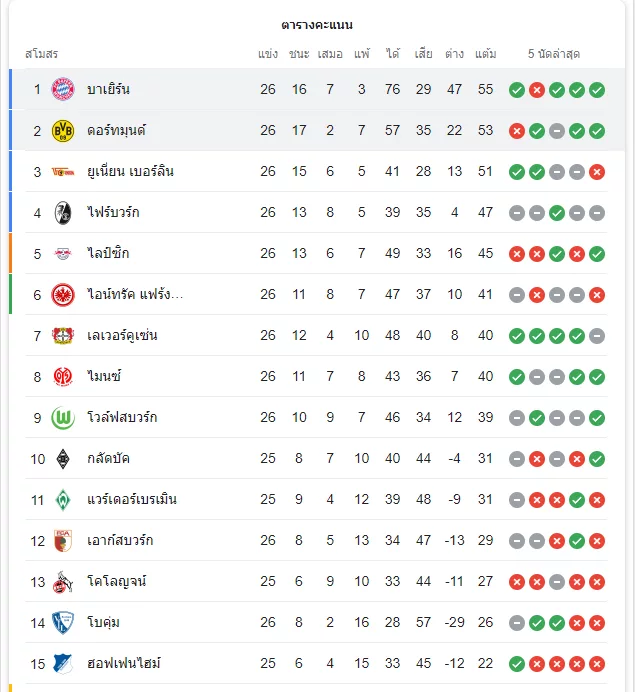 บาเยิร์น มิวนิค ขึ้นแท่นอันดับ 1 ของตาราง